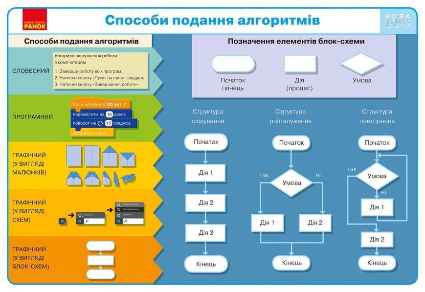 Інформатика. 2-4 класи. Комплект навчальних плакатів 9789667482923 фото