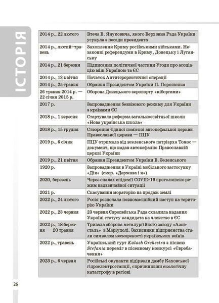 Довідник учня. Історія України. Усі дати, терміни, події. 6-11 класи 9786170042170 фото