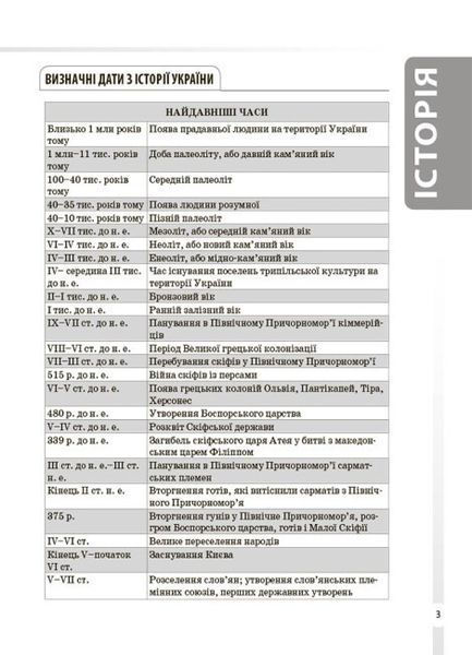 Довідник учня. Історія України. Усі дати, терміни, події. 6-11 класи 9786170042170 фото