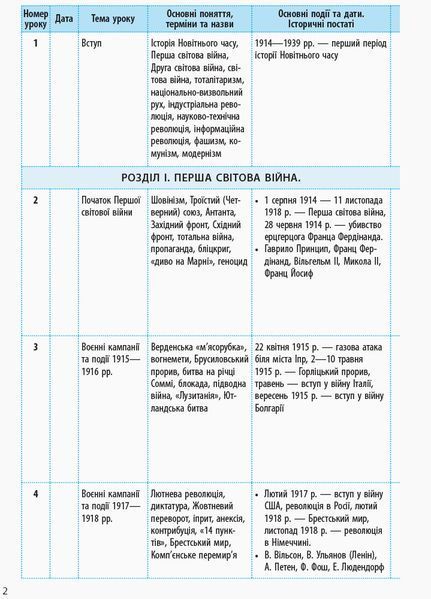 Книга Всесвітня історія. 10 клас. Календарно-тематичний план Ранок Автор - Олег Охредько 9786170942227 9786170942227 фото
