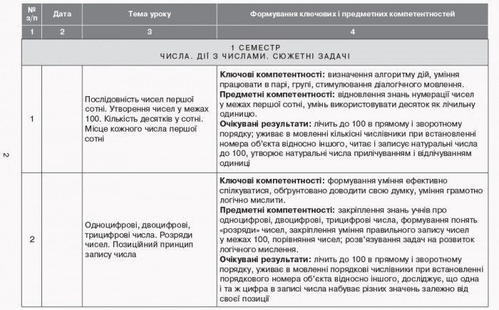 Математика. 2 клас. Календарно-тематичний план творчого вчителя 9786170955142 фото