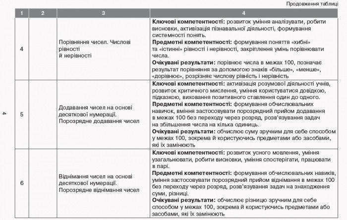 Математика. 2 клас. Календарно-тематичний план творчого вчителя 9786170955142 фото