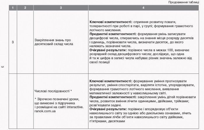 Математика. 2 клас. Календарно-тематичний план творчого вчителя 9786170955142 фото