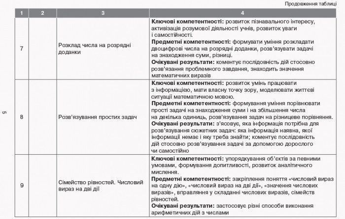 Математика. 2 клас. Календарно-тематичний план творчого вчителя 9786170955142 фото