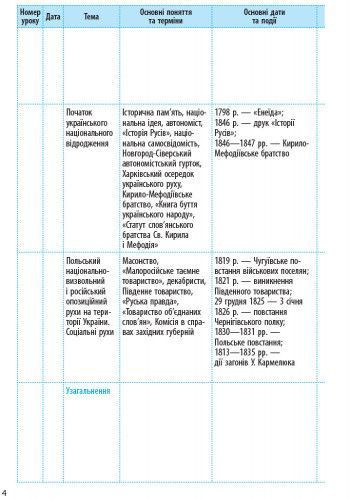 Книга Історія України. 9 клас. Календарно-тематичний план Ранок Автор - Олег Охредько И141045УА 9786170935854 9786170935854 фото
