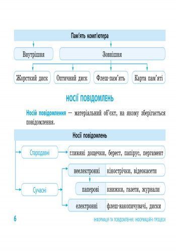 Книга Інформатика. Таблиці та схеми для початкової школи Ранок Автор - Антонова О. П. Г812036У 9786170921031 9786170921031 фото