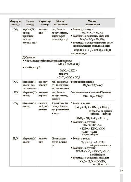 Книга Хімія. Усі означення і формули. 7&ndash;11 класи. ДУЧ003 Основа Автор - І. С. Підгаєцька ПМР005 9786170044075 9786170044075 фото